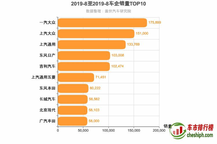 2019年8月所有车企销量排行榜