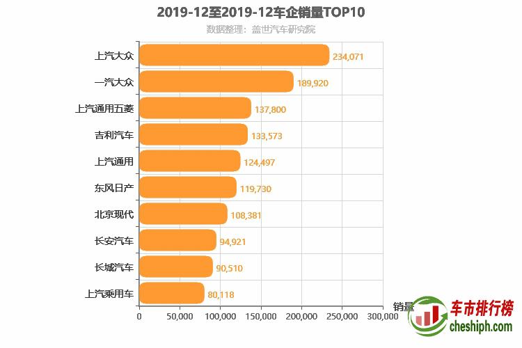 2019年12月所有车企销量排行榜