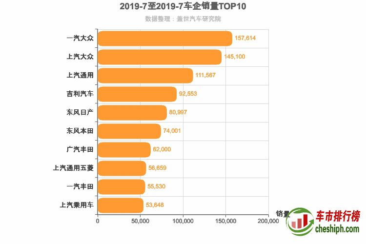 2019年7月所有车企销量排行榜