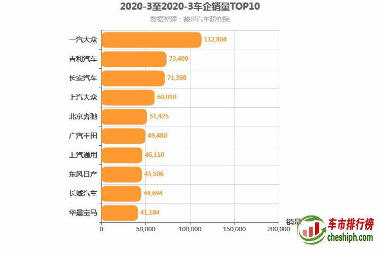 2020年3月所有车企销量排行榜