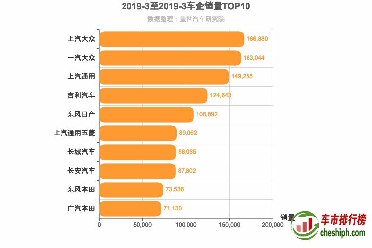 2019年3月所有车企销量排行榜