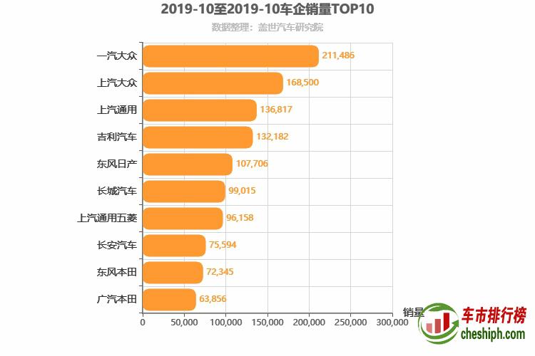 2019年10月所有车企销量排行榜