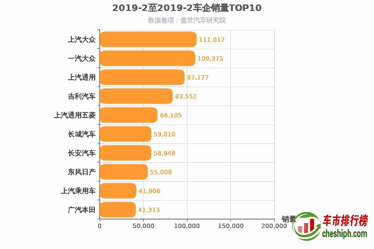 2019年2月所有车企销量排行榜