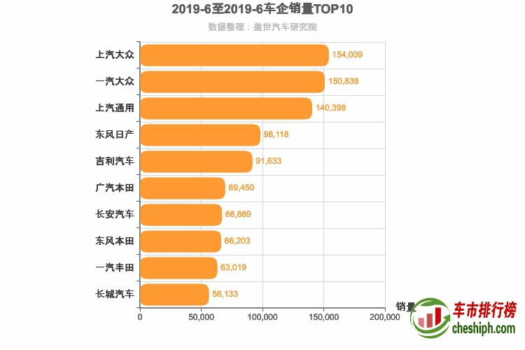 2019年6月所有车企销量排行榜