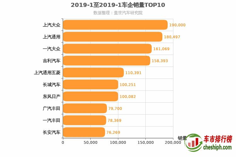 2019年1月所有车企销量排行榜