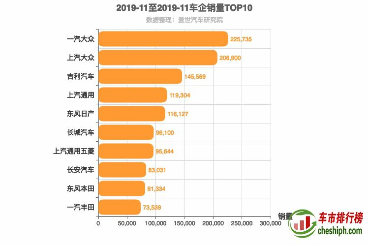 2019年11月所有车企销量排行榜