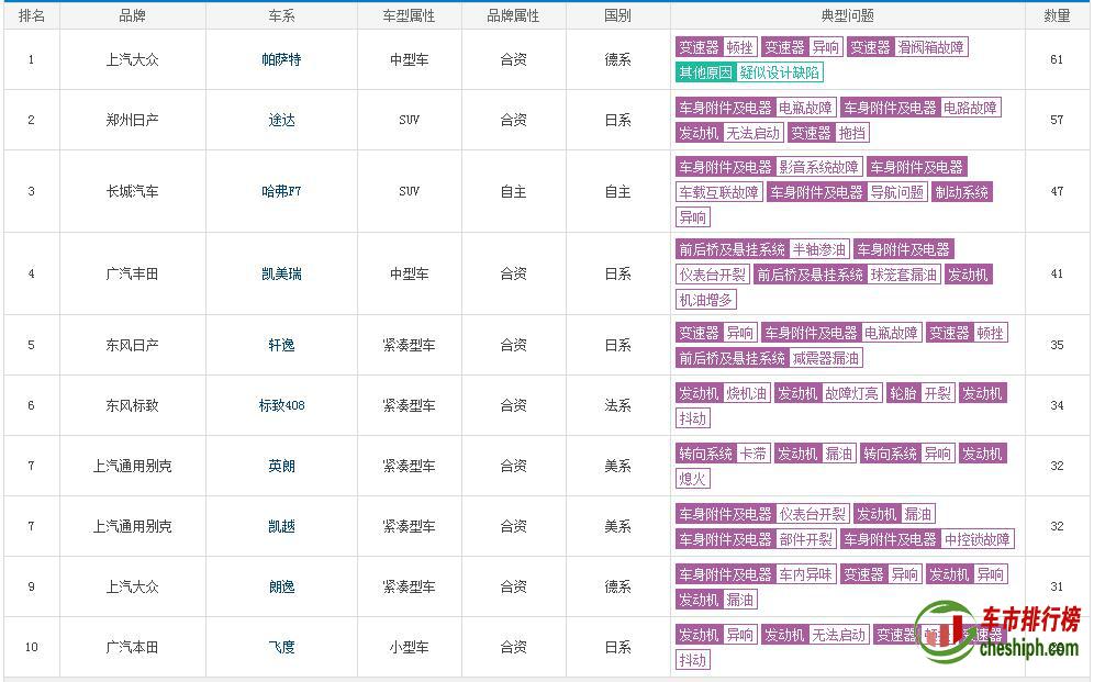 2020年2月汽车质量投诉排行榜