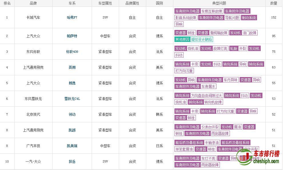 2020年1月汽车质量投诉排行榜