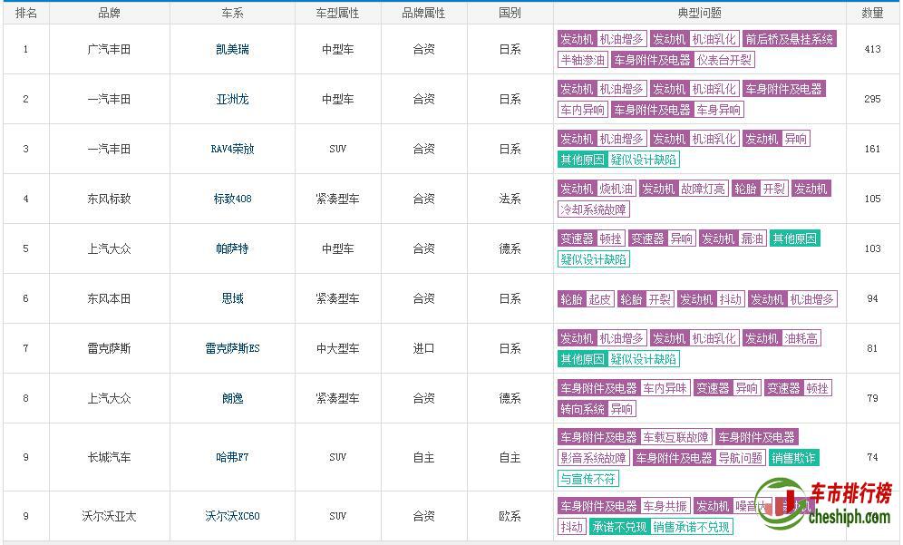 2020年3月汽车质量投诉排行榜