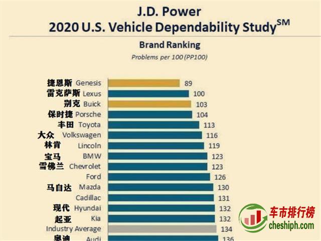 汽车质量排行榜曝光，雷克萨斯降为第二，大众竟然跌落前三！