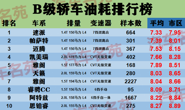 中型轿车“油耗”最新排名出炉：帕萨特前十，亚洲龙很意外