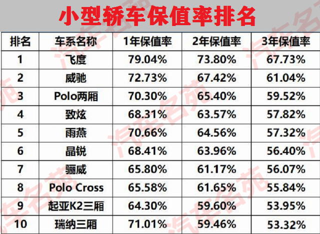 “轿车保值率”最新排名出炉 你的车排名第几？