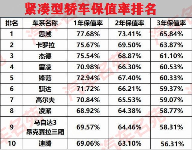 “轿车保值率”最新排名出炉 你的车排名第几？