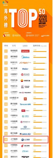 中国上市公司“最牛品牌”榜单揭晓 上汽集团第四
