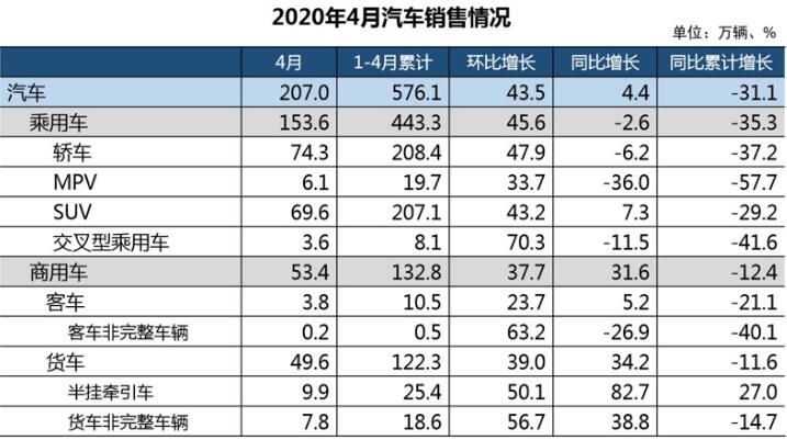 结束21个月连降，4月汽车销量同比增长4.4%