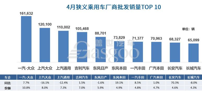 4月车企销量前十排名回归“常态化”