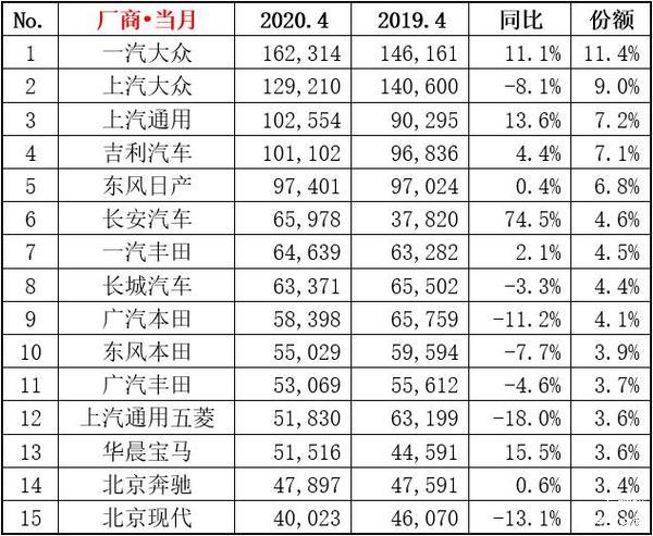 2020年4月所有车企汽车销量排行榜