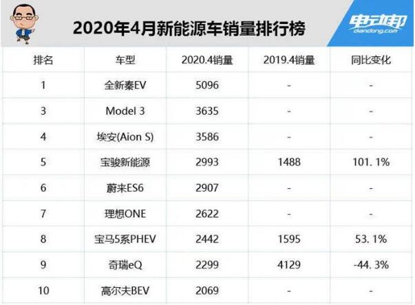 2020年4月新能源汽车销量排行榜 特斯拉下降64%