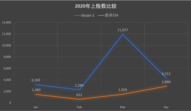 2020年4月国内SUV上险数排行榜 ES6上涨92%