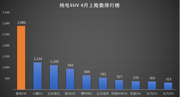 2020年4月国内SUV上险数排行榜 ES6上涨92%