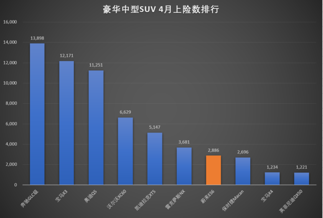 2020年4月国内SUV上险数排行榜 ES6上涨92%