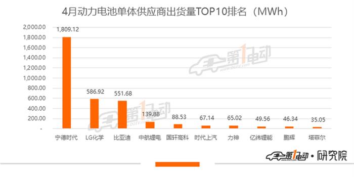 4月动力电池排行榜：总装机3.61GWh 宁德时代夺冠