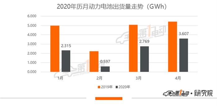 4月动力电池排行榜：总装机3.61GWh 宁德时代夺冠