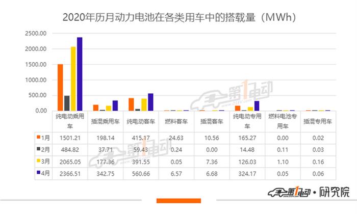 4月动力电池排行榜：总装机3.61GWh 宁德时代夺冠