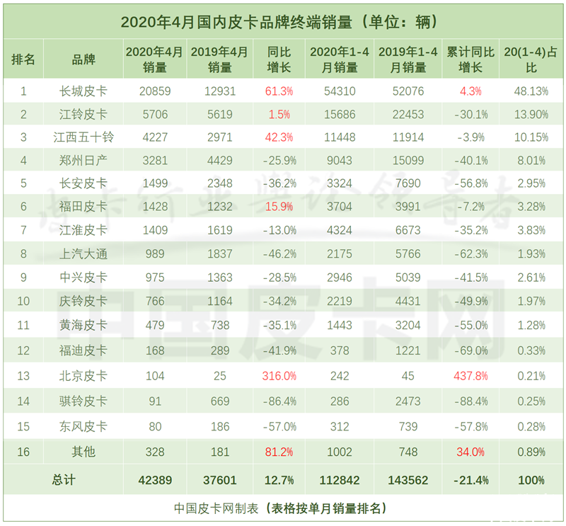 2020年4月皮卡销量排行榜：终端实销上涨12.7%