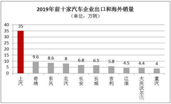 2019年中国汽车出口排行榜 冲出亚洲走向世界！