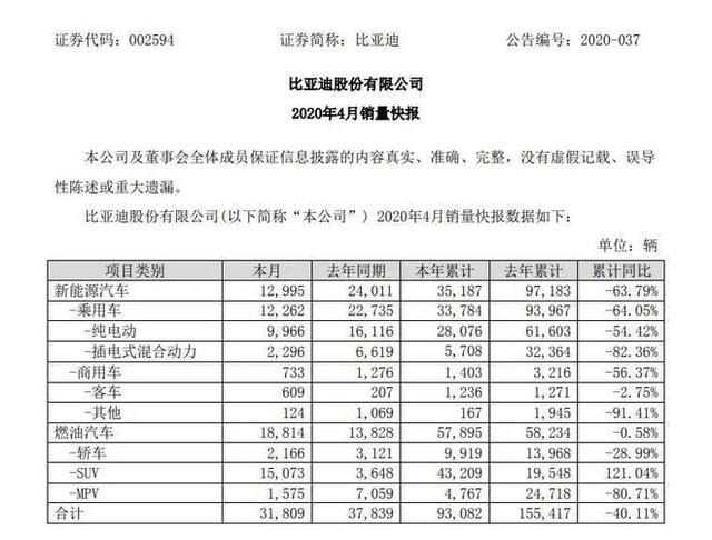 特斯拉咄咄逼人 比亚迪新能源汽车销量暴跌64%