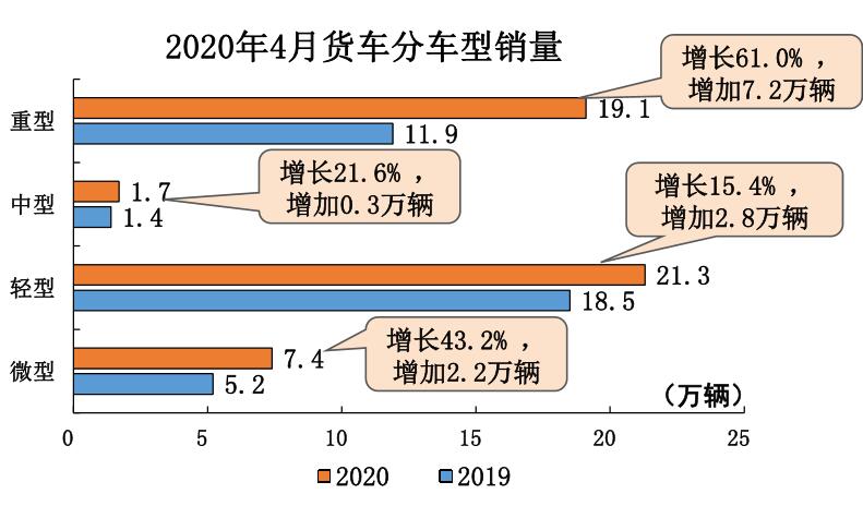 结束21个月连降，4月汽车销量同比增长4.4%
