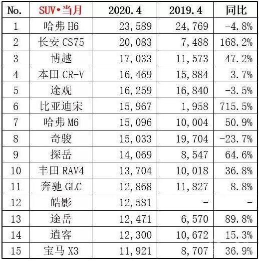 2020年4月SUV销量排行榜 哈佛H6、CS75、博越前三