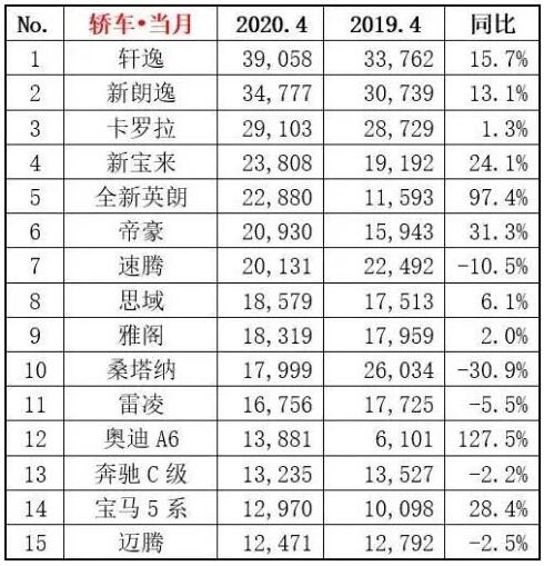 2020年4月轿车销量排行榜 你的爱车排老几？