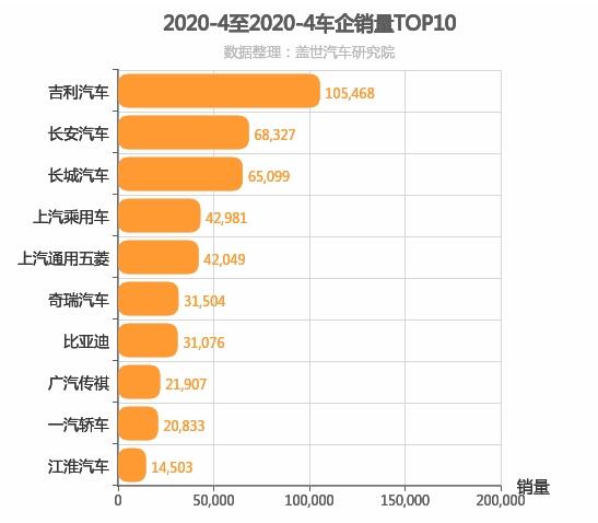 2020年4月自主车企销量排行榜 长安汽车涨70.31%