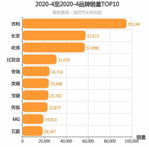 2020年4月自主汽车品牌销量排行榜 欧尚跌出前十