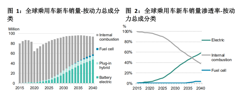 彭博社：2020年全球新能源汽车销量预计同比下滑18%