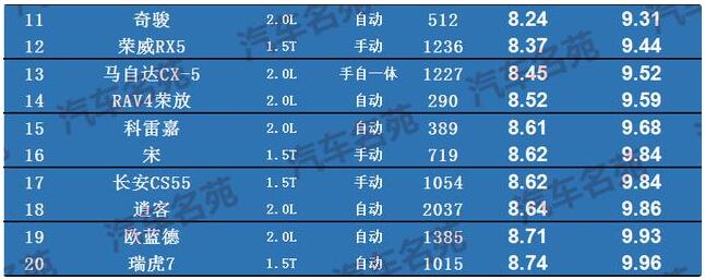 20款“最省油”的SUV排行榜，你的车上榜了么？