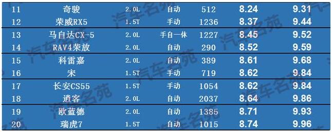 20款“最省油”的SUV排行榜，你的车上榜了么？