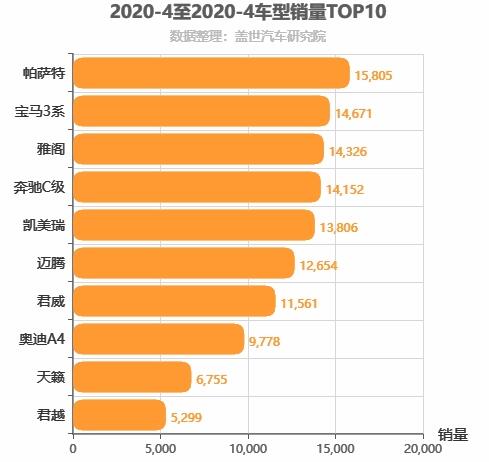 2020年4月B级轿车销量排行榜帕萨特走出碰撞门