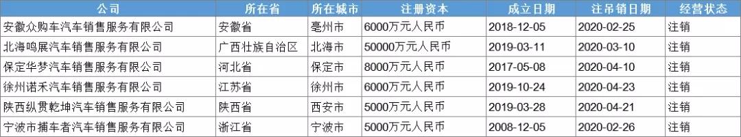 过去几个月,近1400家4S店被注销了,车市进入“活下去”模式 