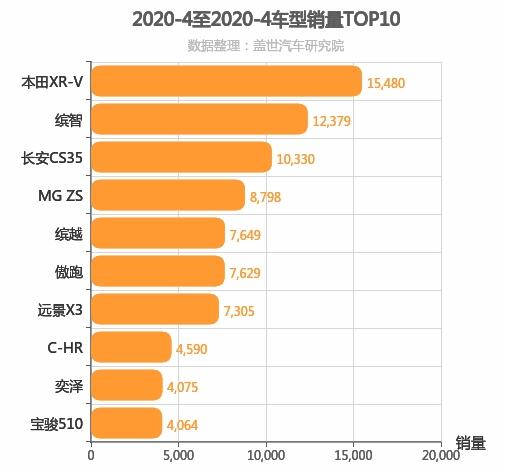 2020年4月小型SUV销量排行榜 本田XR-V位居第一