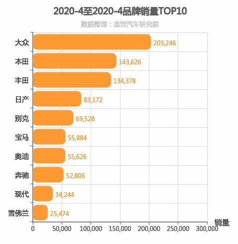 2020年4月合资汽车品牌销量排行榜 大众位居第一