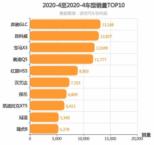 2020年4月中型SUV销量排行榜 瑞虎8进前十