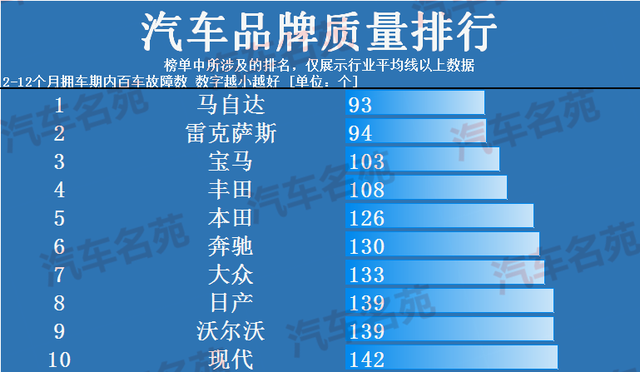 汽车质量最新排行榜出炉：丰田失前三，日产大众前十，吉利十八！