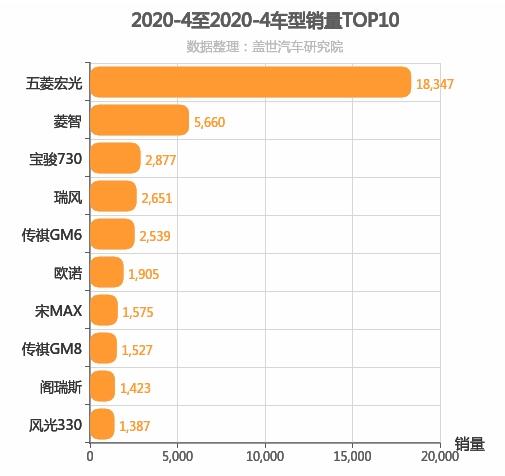 2020年4月自主MPV销量排行榜 五菱宏光“神车”