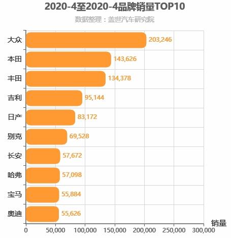 2020年4月所有汽车品牌销量排行榜，大众位居第一