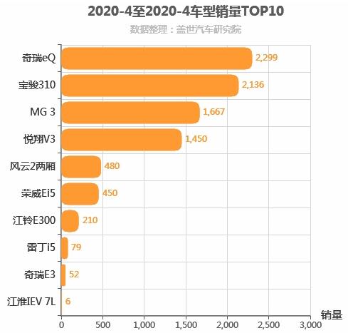 2020年4月自主A0级轿车销量排行榜，奇瑞eQ位居第一