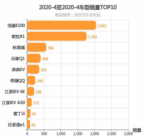  2020年4月自主A00级轿车销量排行榜，宝骏E100位居第一