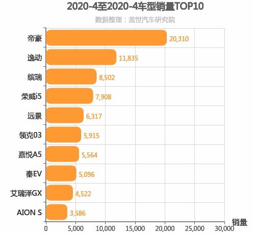 2020年4月自主A级轿车销量排行榜，帝豪位居第一